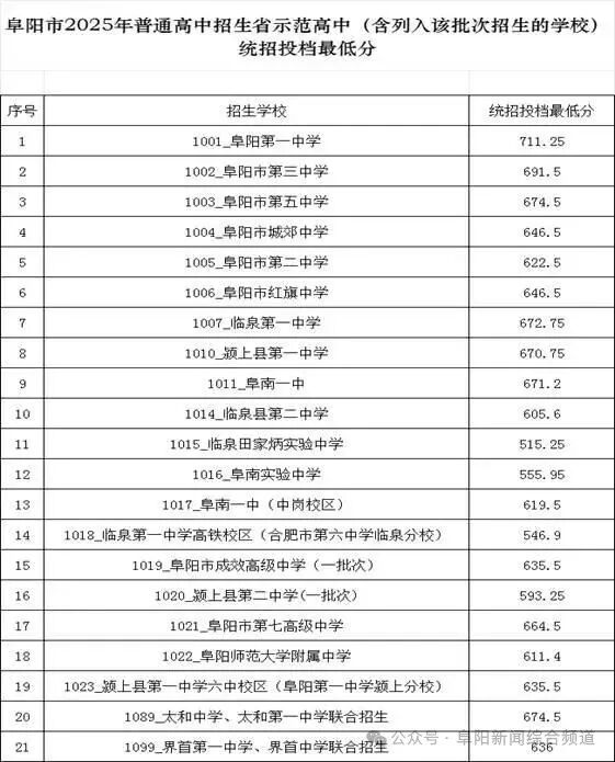 2026阜阳中考录取分数线一览表（含历年各高中分数线）