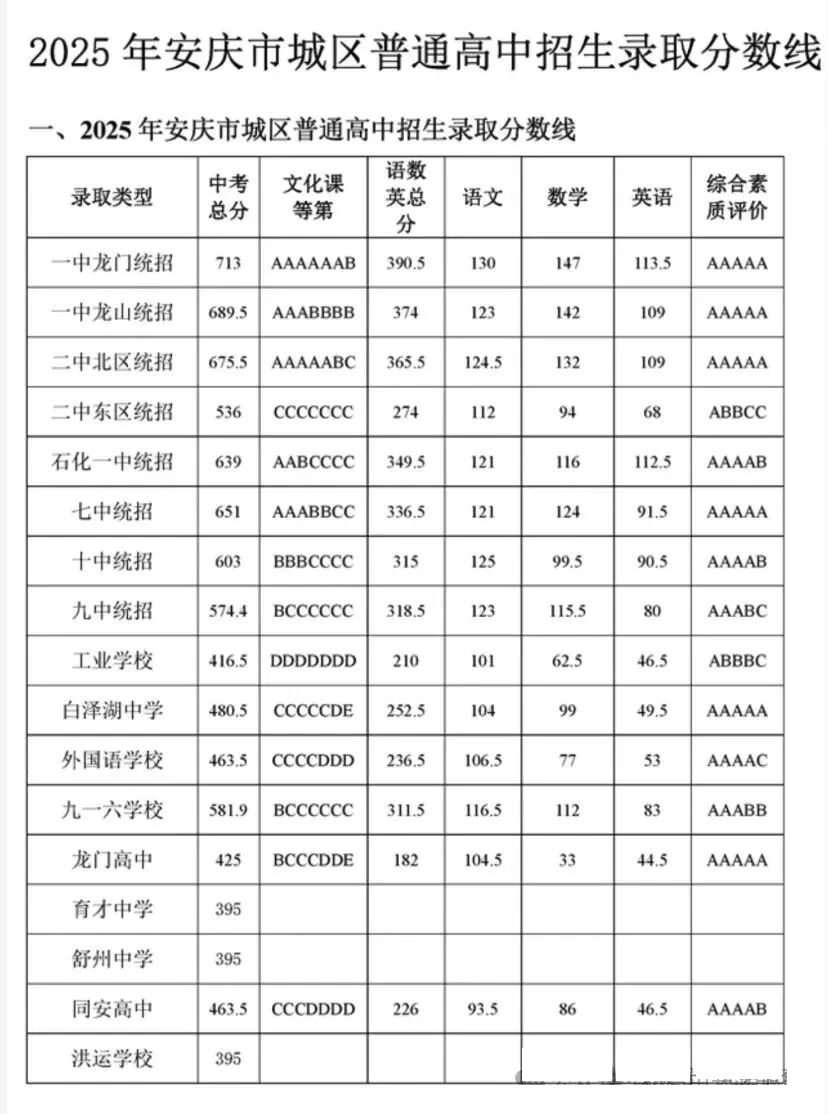 2026安庆中考录取分数线一览表（含历年各高中分数线）