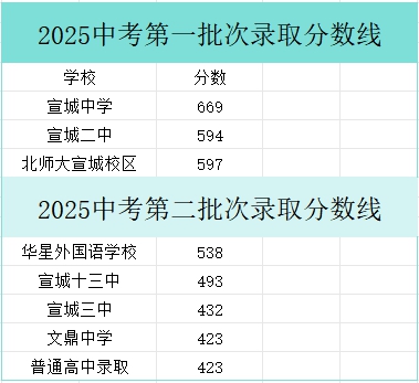 2026宣城中考录取分数线一览表（含历年各高中分数线）