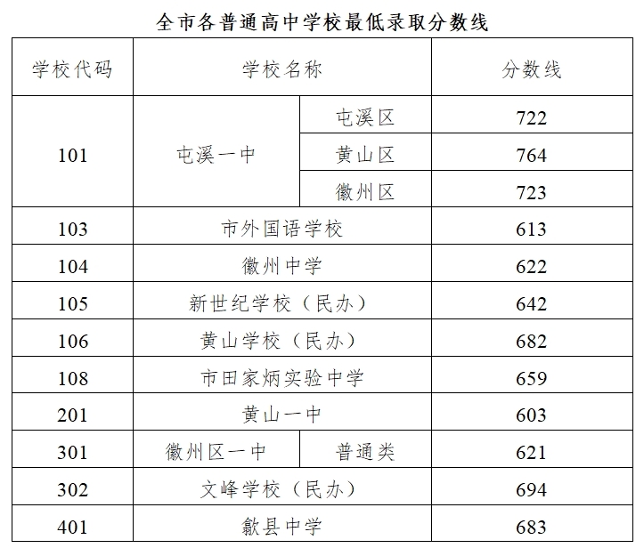 2026黄山中考录取分数线一览表（含历年各高中分数线）