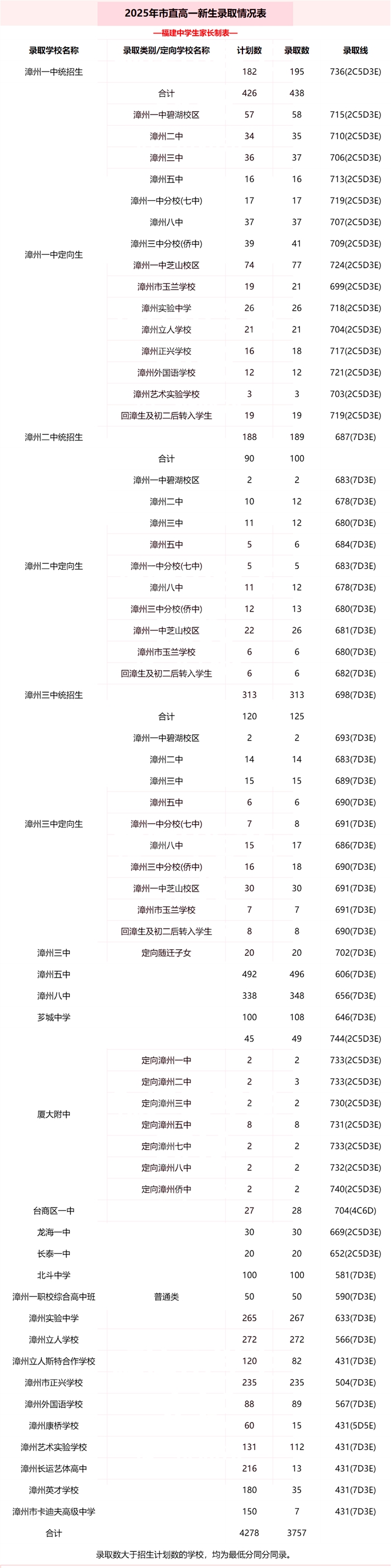 2026漳州中考录取分数线一览表（含历年各高中分数线）