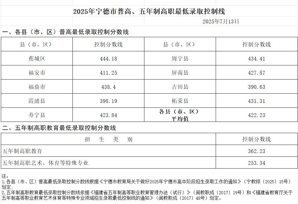2026宁德中考录取分数线一览表（含历年各高中分数线）