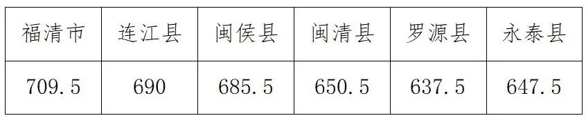 2026福州中考录取分数线一览表（含历年各高中分数线）
