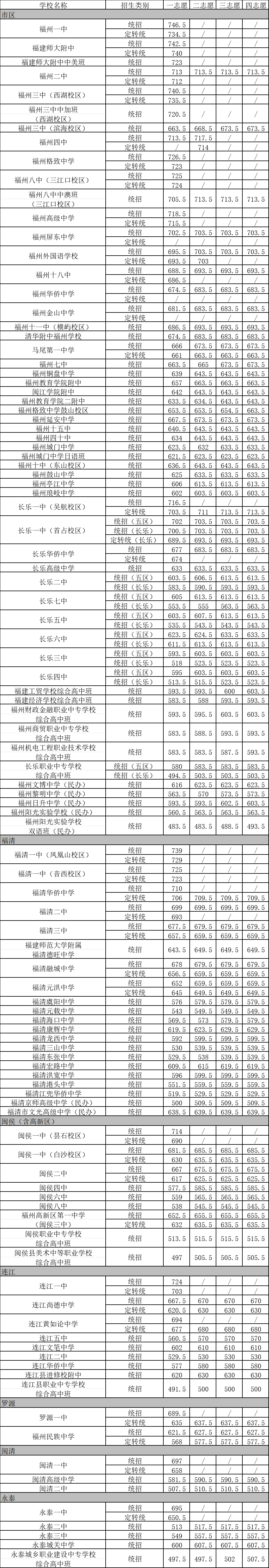 2026福州中考录取分数线一览表（含历年各高中分数线）