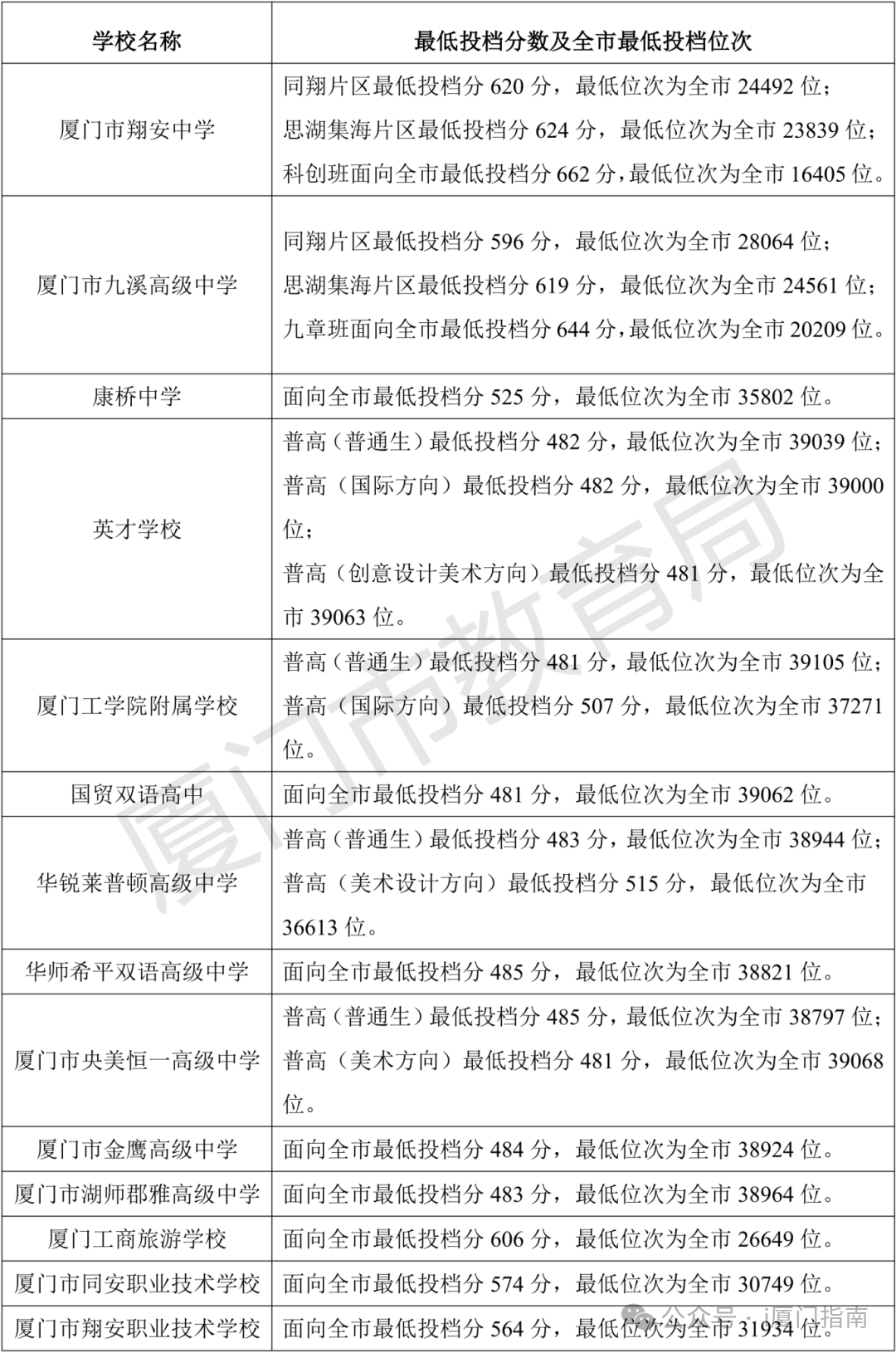 2026厦门中考录取分数线一览表（含历年各高中分数线）