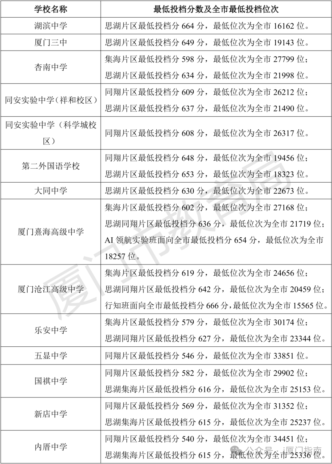 2026厦门中考录取分数线一览表（含历年各高中分数线）