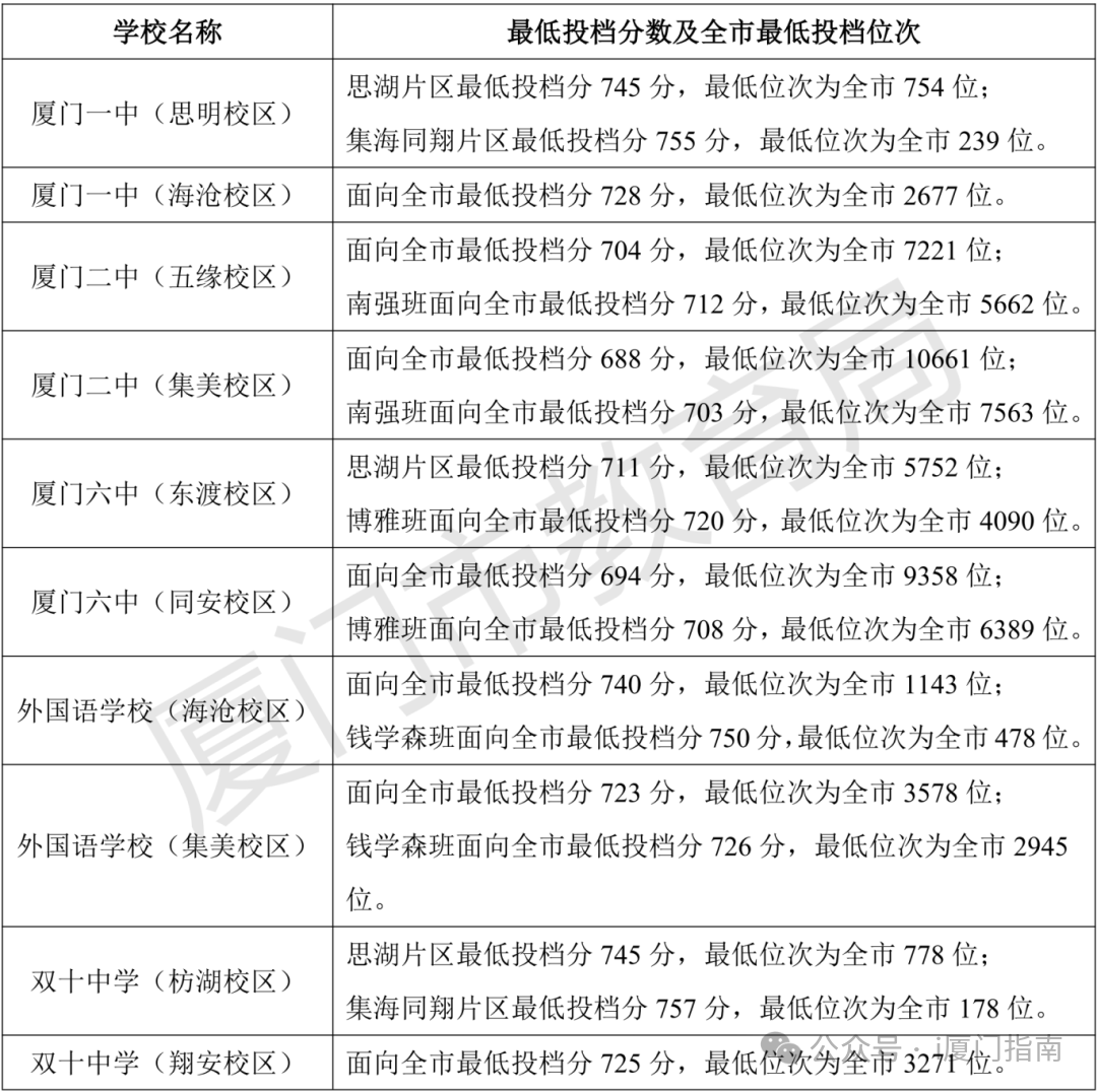 2026厦门中考录取分数线一览表（含历年各高中分数线）