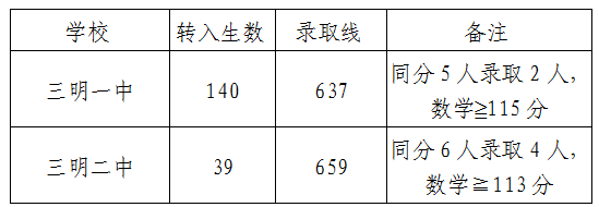 2026三明中考录取分数线一览表（含历年各高中分数线）