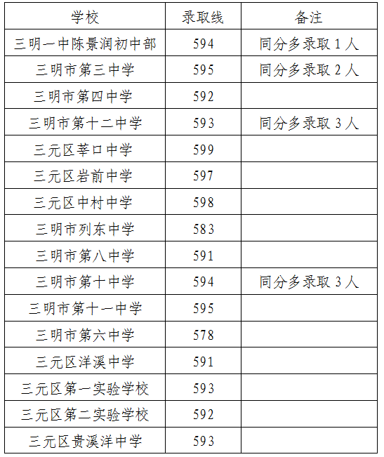 2026三明中考录取分数线一览表（含历年各高中分数线）