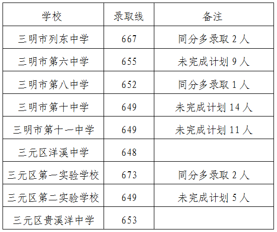 2026三明中考录取分数线一览表（含历年各高中分数线）