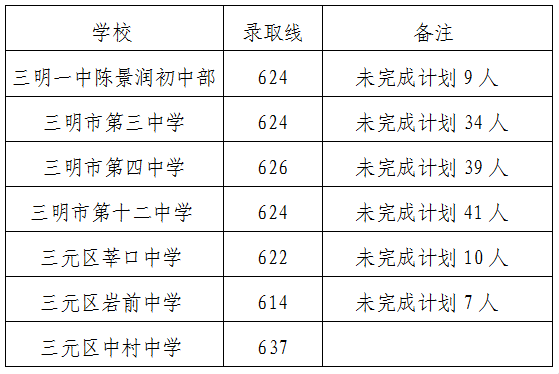 2026三明中考录取分数线一览表（含历年各高中分数线）