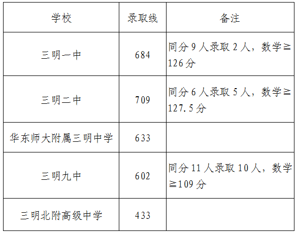 2026三明中考录取分数线一览表（含历年各高中分数线）