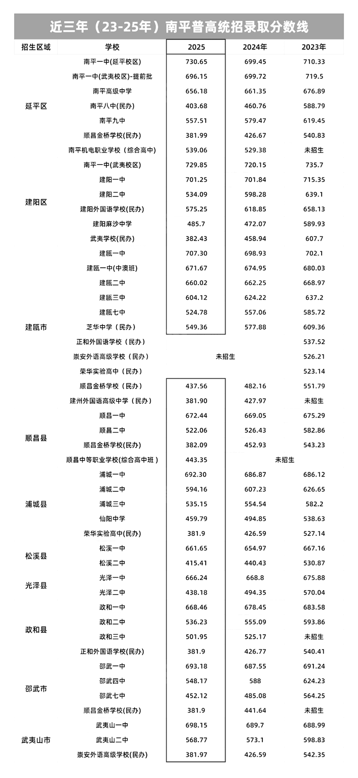 2026南平中考录取分数线一览表（含历年各高中分数线）