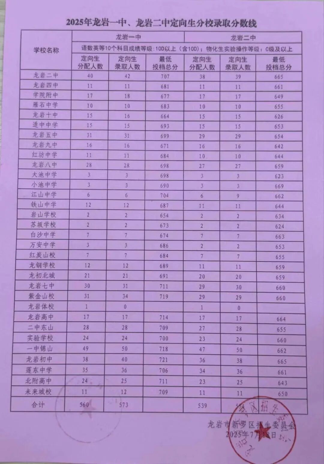 2026龙岩中考录取分数线一览表（含历年各高中分数线）