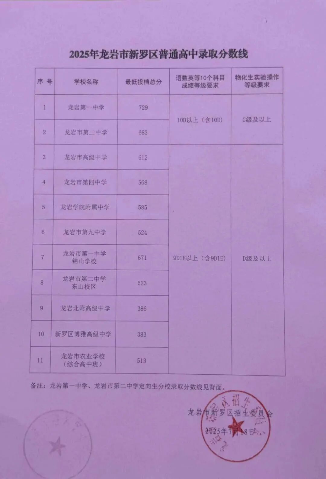 2026龙岩中考录取分数线一览表（含历年各高中分数线）