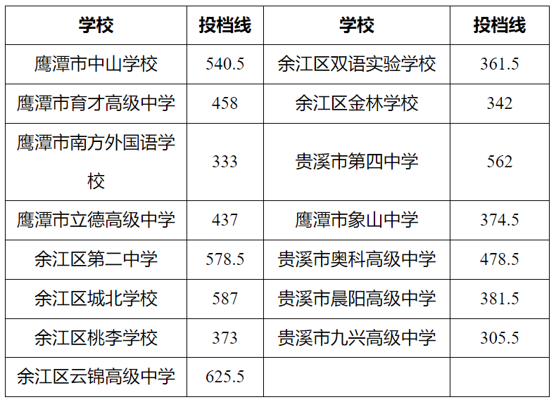 2026鹰潭中考录取分数线一览表（含历年各高中分数线）