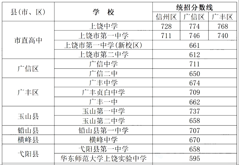 2026上饶中考录取分数线一览表（含历年各高中分数线）