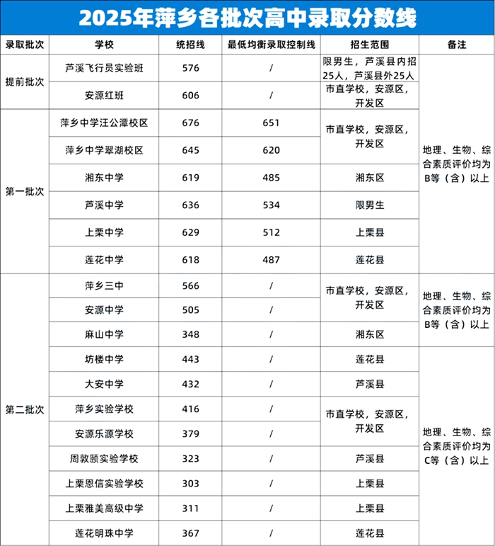 2026萍乡中考录取分数线一览表（含历年各高中分数线）