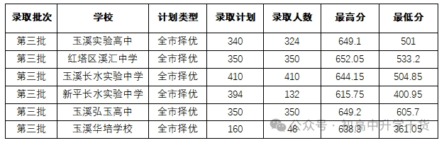 2026玉溪中考录取分数线一览表（含历年各高中分数线）