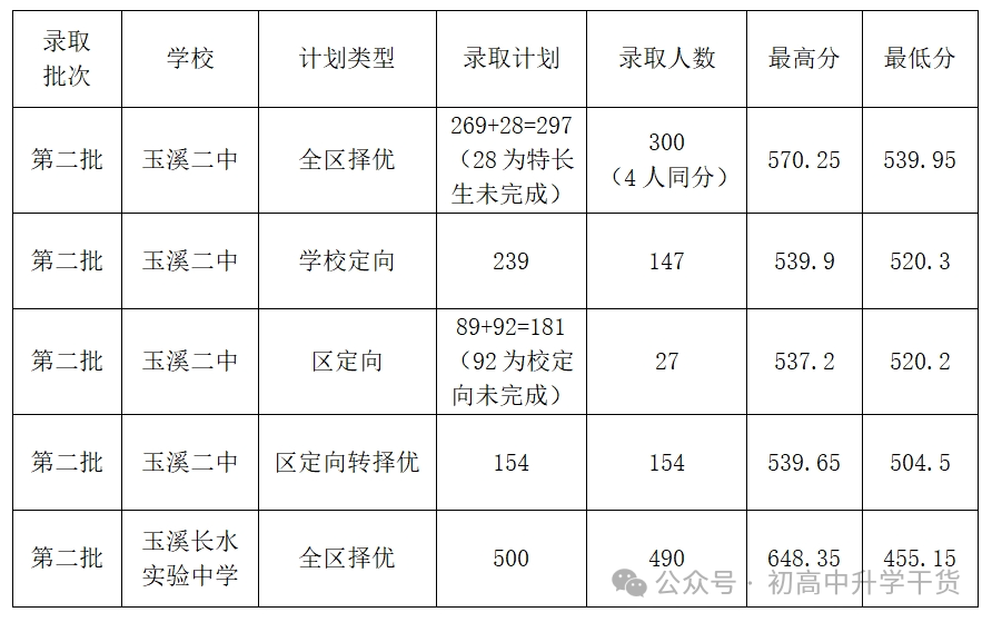 2026玉溪中考录取分数线一览表（含历年各高中分数线）