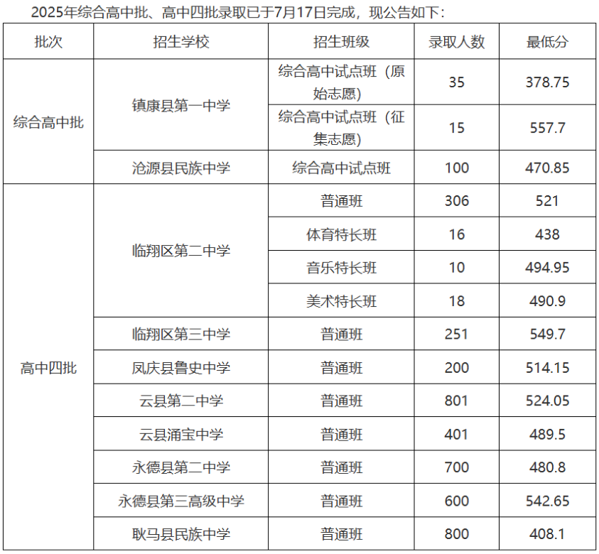 2026临沧中考录取分数线一览表（含历年各高中分数线）