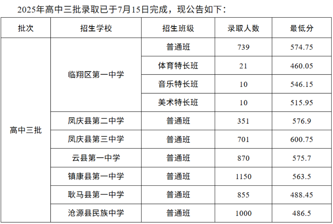 2026临沧中考录取分数线一览表（含历年各高中分数线）