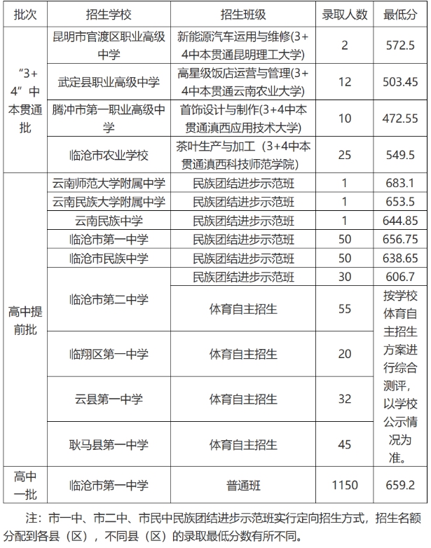 2026临沧中考录取分数线一览表（含历年各高中分数线）