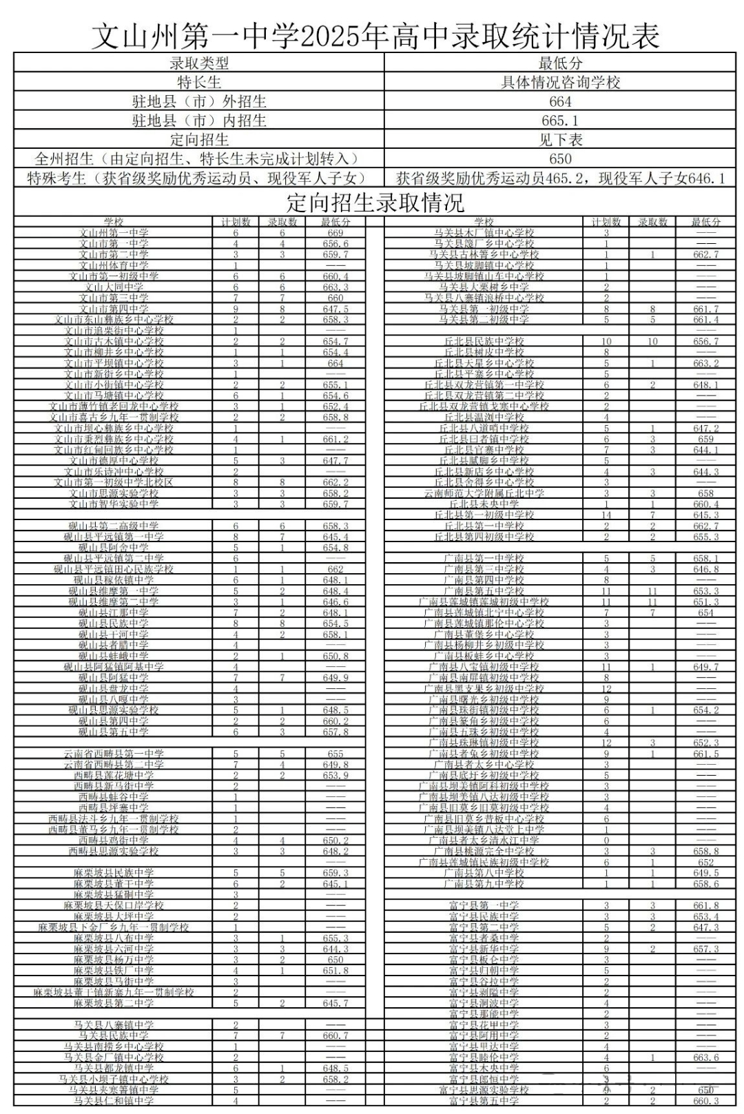 2026文山中考录取分数线一览表(含历年各高中分数线)