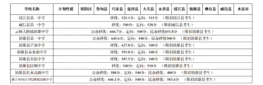 2026昭通中考录取分数线一览表（含历年各高中分数线）