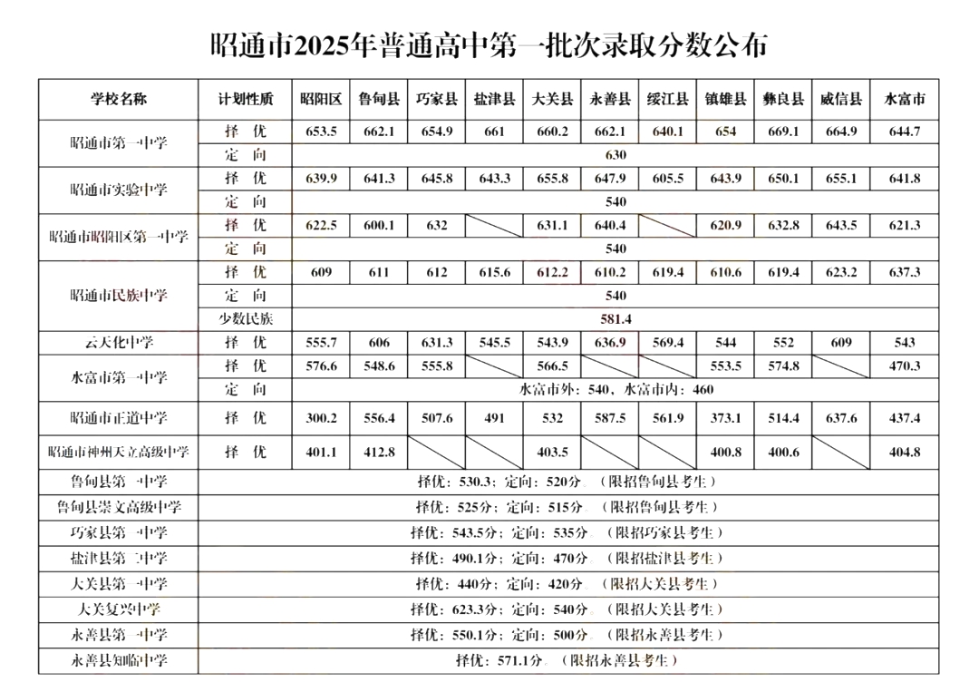 2026昭通中考录取分数线一览表（含历年各高中分数线）