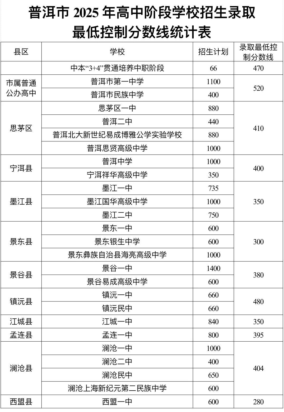 2026普洱中考录取分数线一览表（含历年各高中分数线）