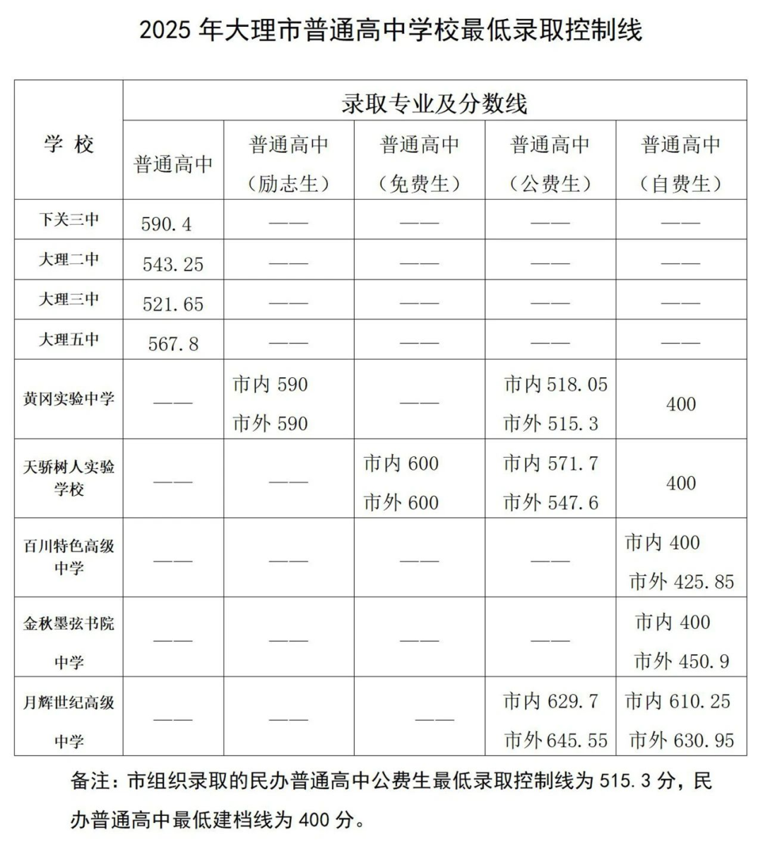 2026大理中考录取分数线一览表(含历年各高中分数线)