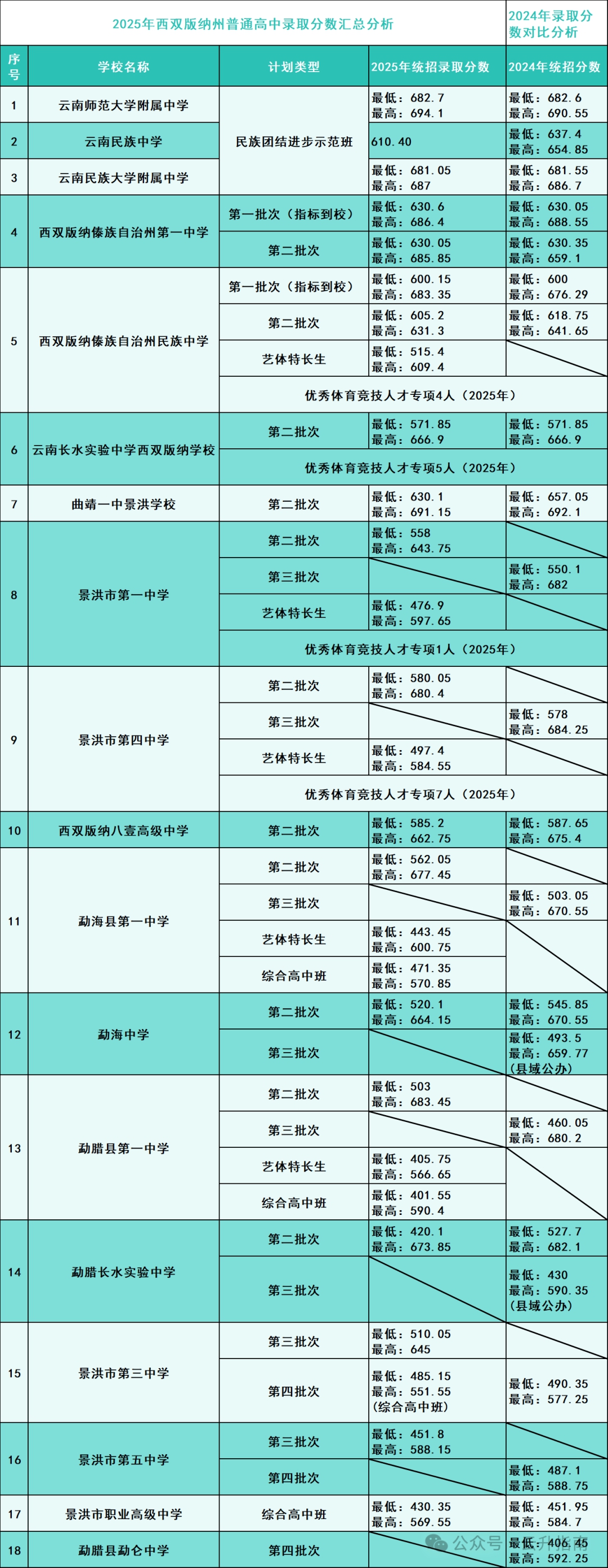 2026西双版纳中考录取分数线一览表(含历年各高中分数线)