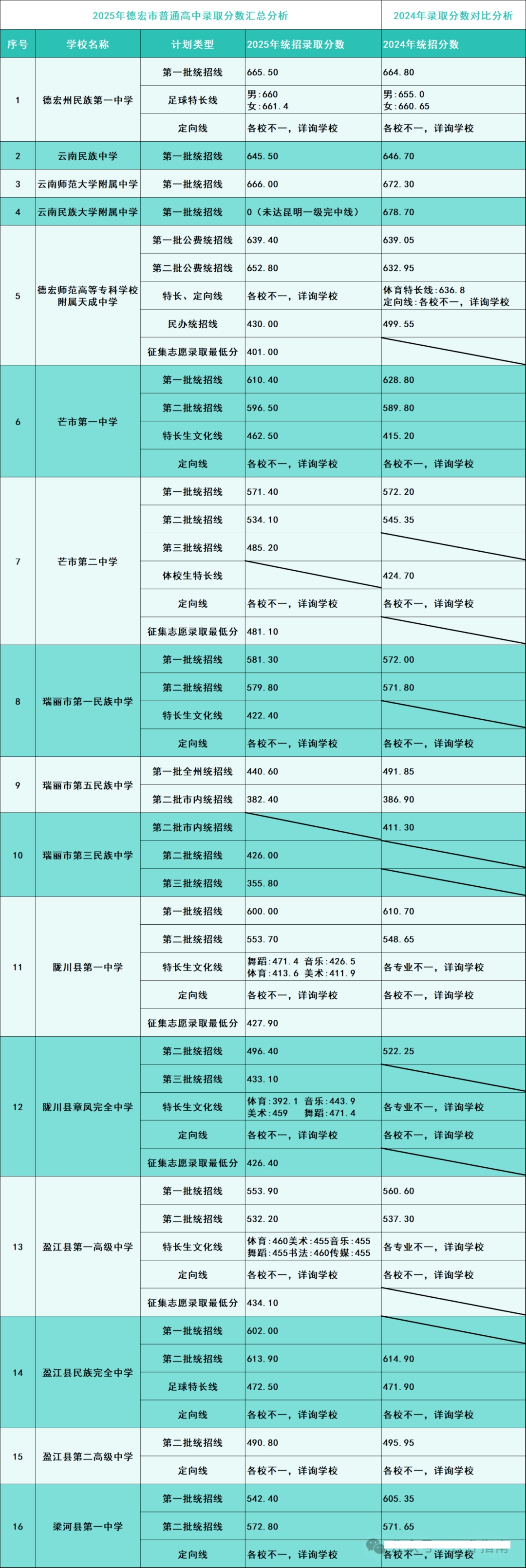 2026德宏中考录取分数线一览表(含历年各高中分数线)