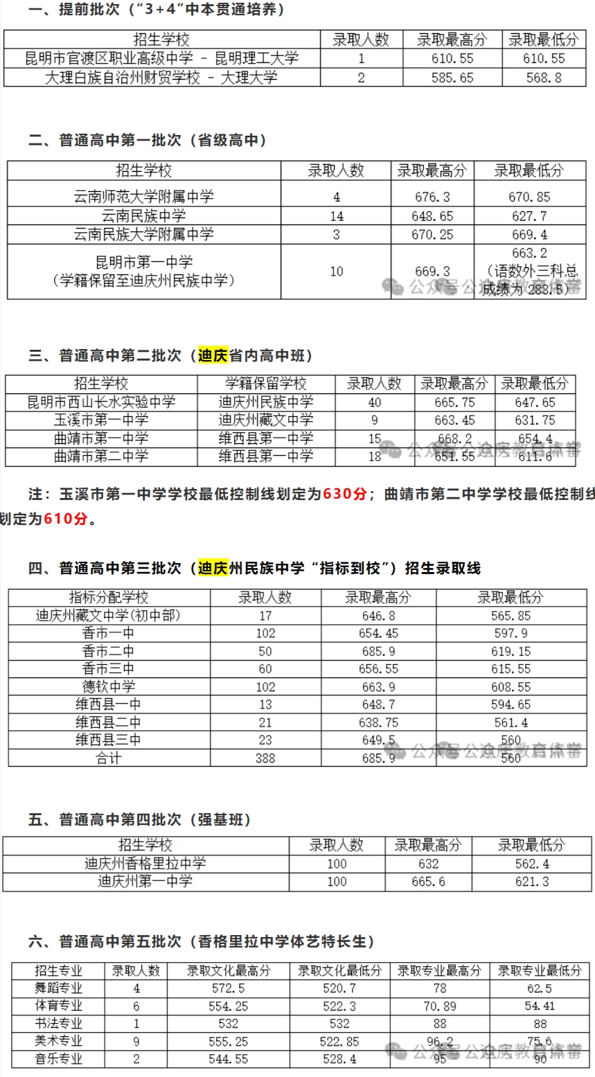 2026迪庆中考录取分数线一览表(含历年各高中分数线)