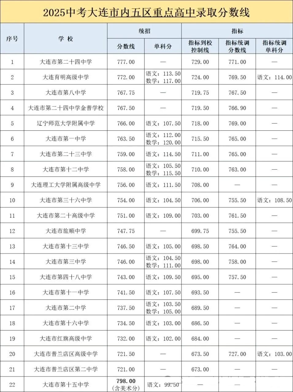 2026大连中考录取分数线一览表(含历年各高中分数线)