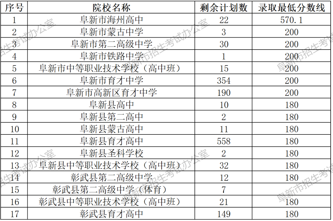 2026阜新中考录取分数线一览表(含历年各高中分数线)