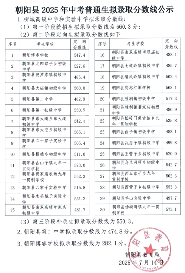 2026朝阳中考录取分数线一览表（含历年各高中分数线）
