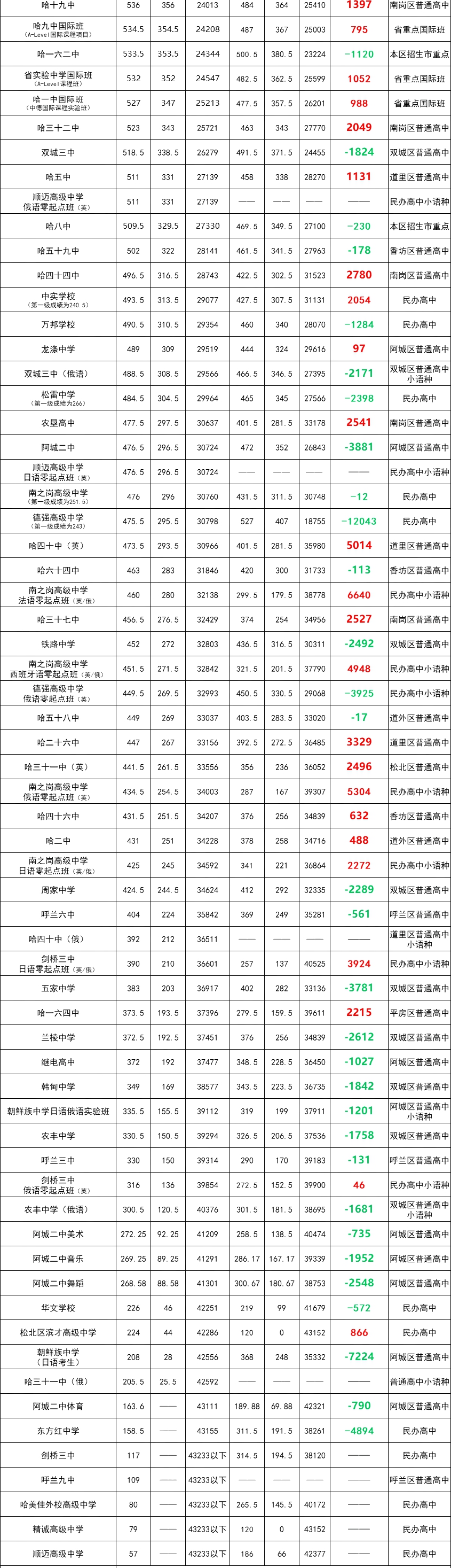 2026哈尔滨中考录取分数线一览表(含历年各高中分数线)