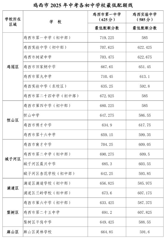 2026鸡西中考录取分数线一览表（含历年各高中分数线）