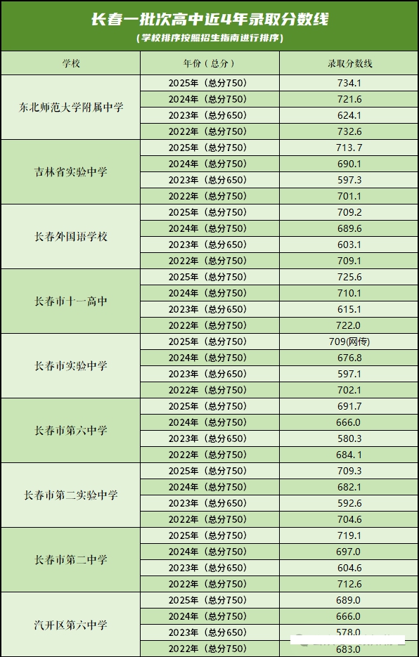 2026长春中考录取分数线一览表（含历年各高中分数线）