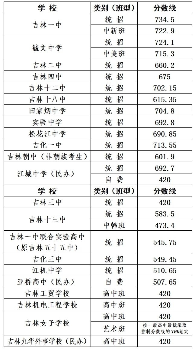 2026吉林市中考录取分数线一览表（含历年各高中分数线）