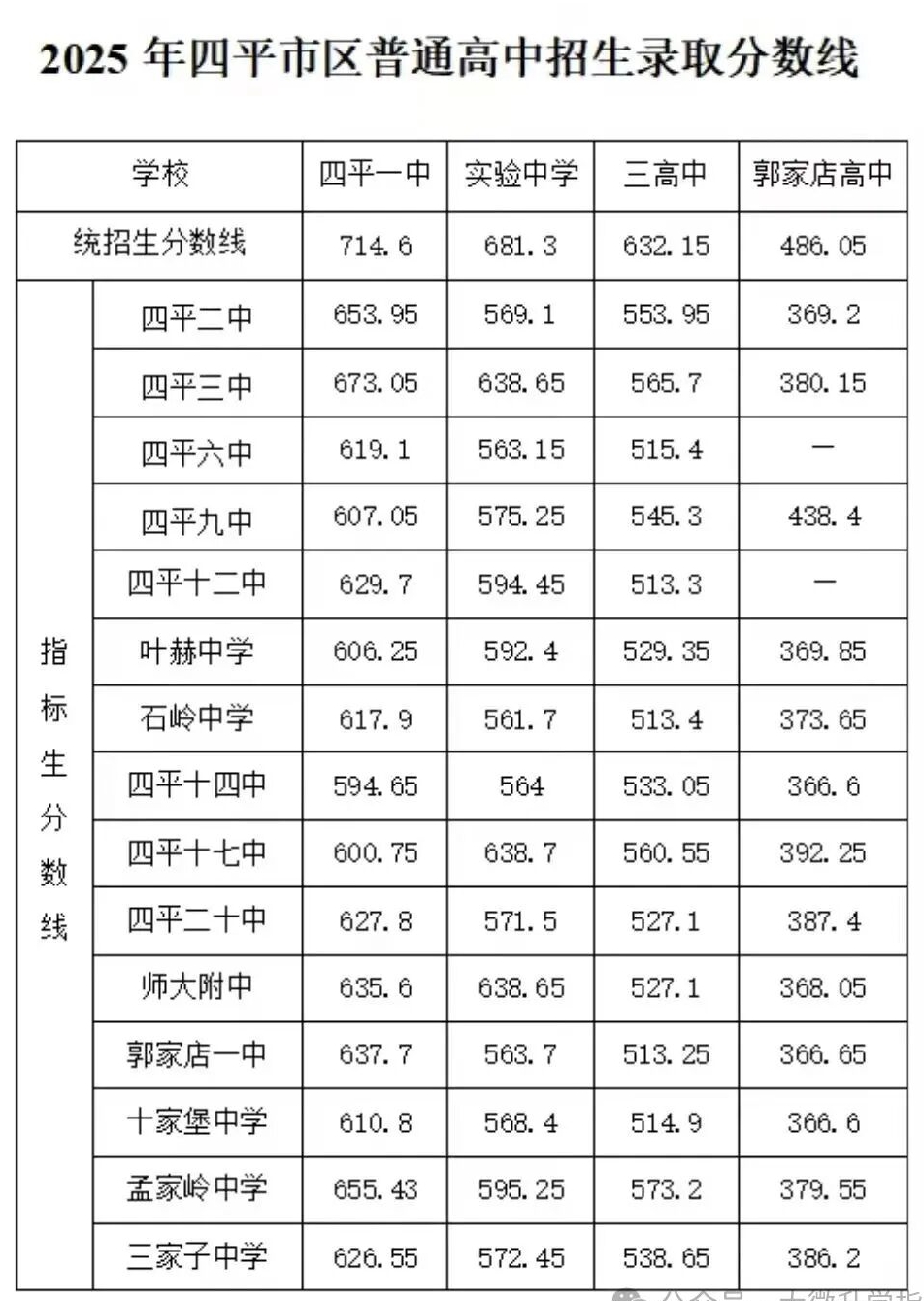 2026四平中考录取分数线一览表（含历年各高中分数线）