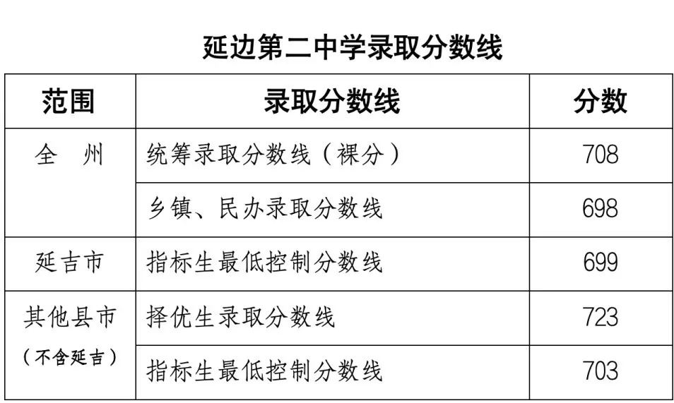 2026延边中考录取分数线一览表（含历年各高中分数线）