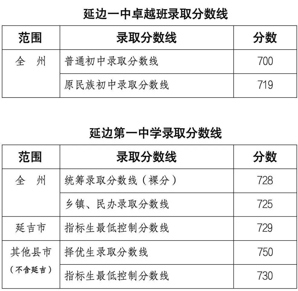 2026延边中考录取分数线一览表（含历年各高中分数线）