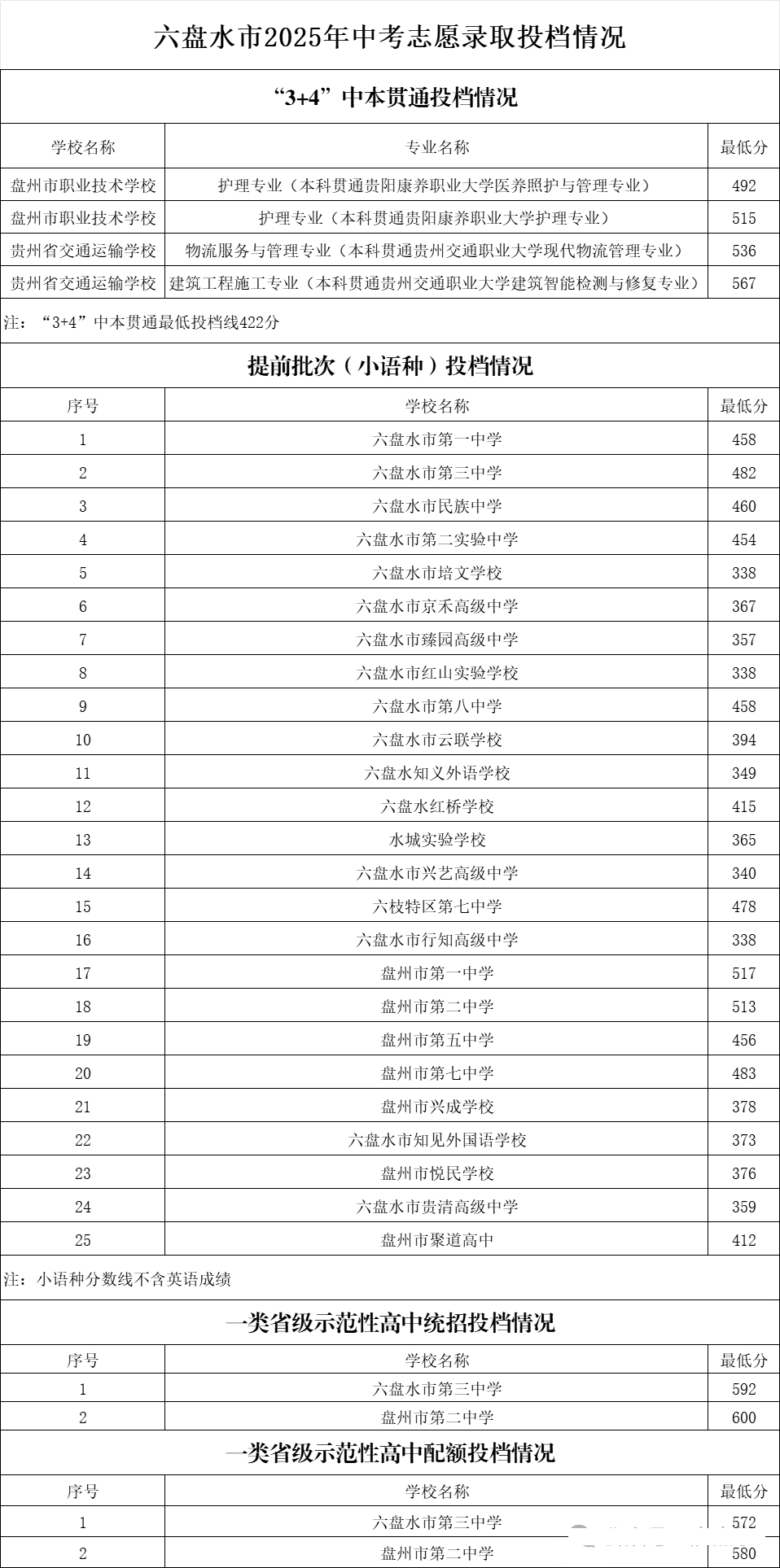 2026六盘水中考录取分数线一览表(含历年各高中分数线)