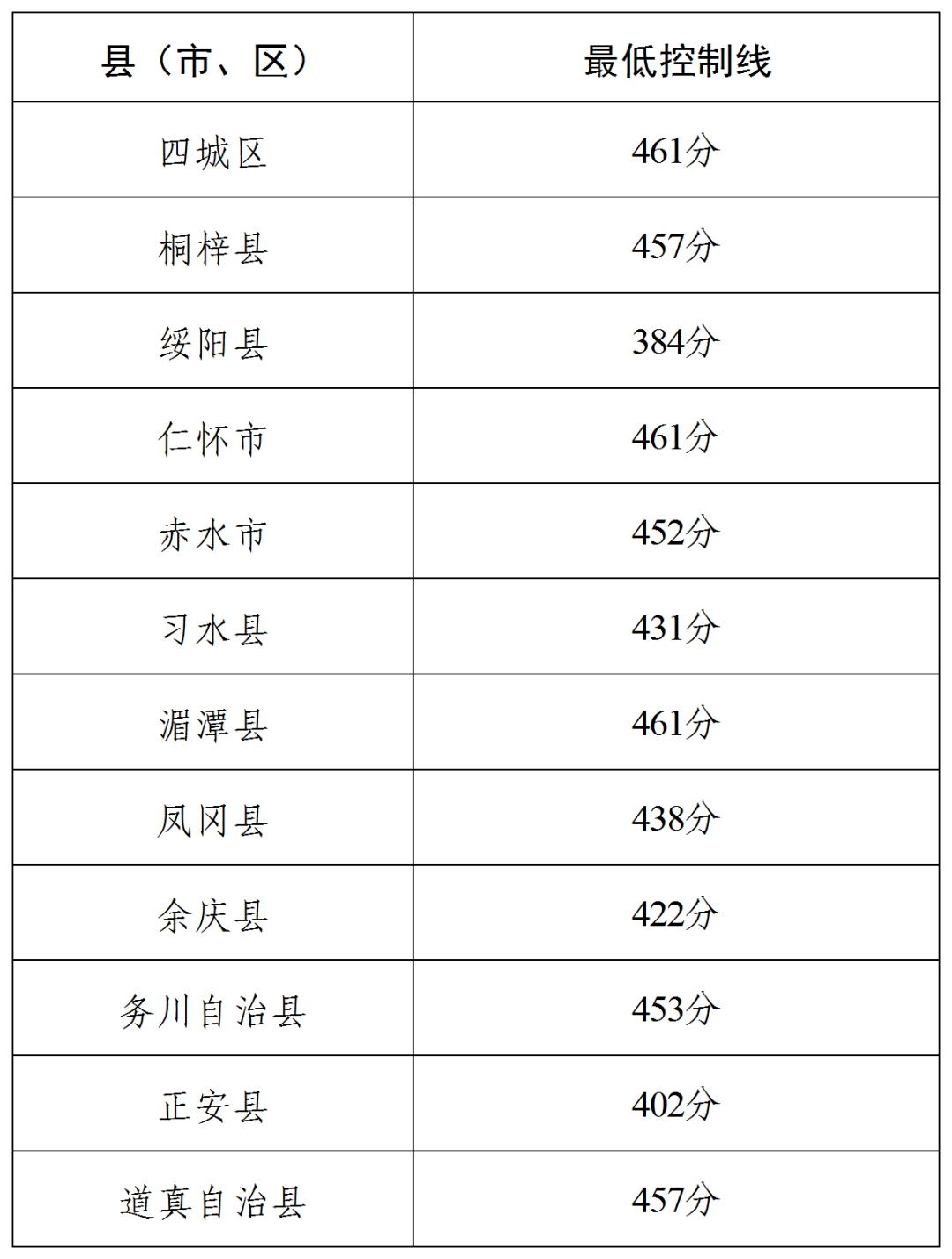2026遵义中考录取分数线一览表（含历年各高中分数线）