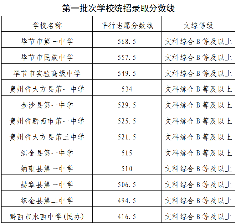 2026毕节中考录取分数线一览表（含历年各高中分数线）