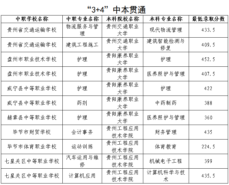 2026毕节中考录取分数线一览表（含历年各高中分数线）