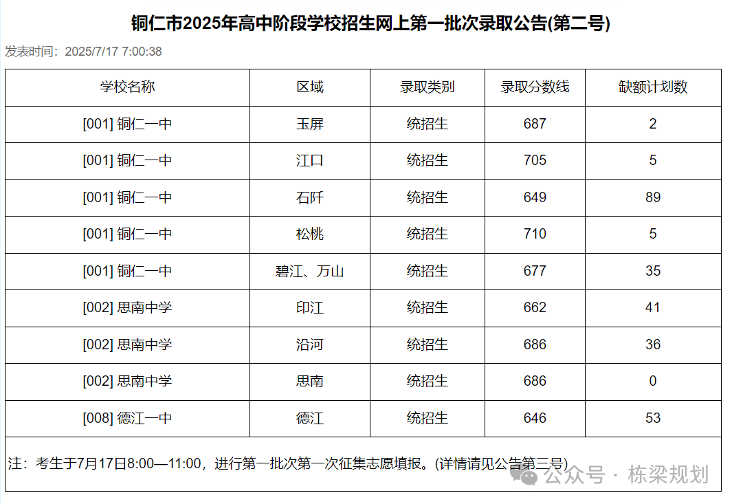 2026铜仁中考录取分数线一览表（含历年各高中分数线）